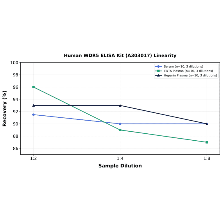 Linearity - Human WDR5 ELISA Kit (A303017) - Antibodies.com