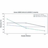 Linearity - Human WDR5 ELISA Kit (A303017) - Antibodies.com