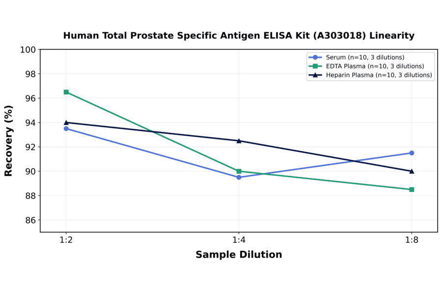 Linearity - Human Total Prostate Specific Antigen ELISA Kit (A303018) - Antibodies.com