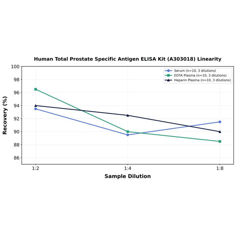 Linearity - Human Total Prostate Specific Antigen ELISA Kit (A303018) - Antibodies.com