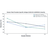 Linearity - Human Total Prostate Specific Antigen ELISA Kit (A303018) - Antibodies.com