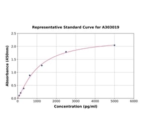 Standard Curve - Human ADAM15 ELISA Kit (A303019) - Antibodies.com