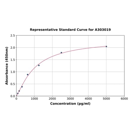 Standard Curve - Human ADAM15 ELISA Kit (A303019) - Antibodies.com