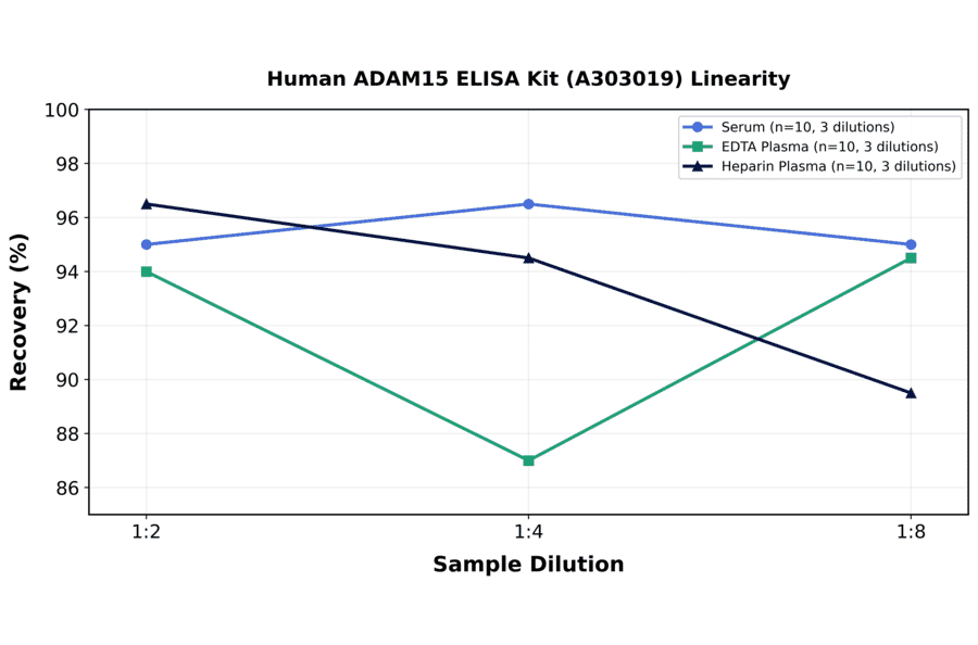 Linearity - Human ADAM15 ELISA Kit (A303019) - Antibodies.com