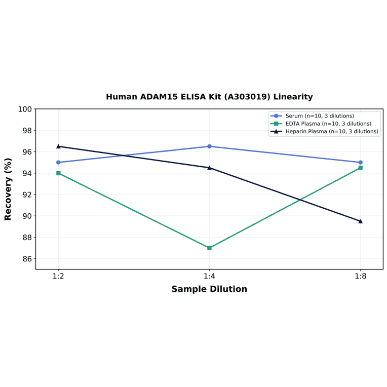 Linearity - Human ADAM15 ELISA Kit (A303019) - Antibodies.com