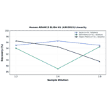 Linearity - Human ADAM15 ELISA Kit (A303019) - Antibodies.com