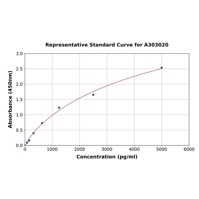 Standard Curve - Human beta Amyloid (aggregated) ELISA Kit (A303020) - Antibodies.com