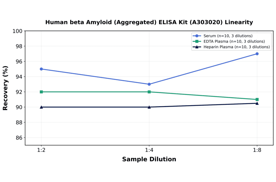 Linearity - Human beta Amyloid (Aggregated) ELISA Kit (A303020) - Antibodies.com