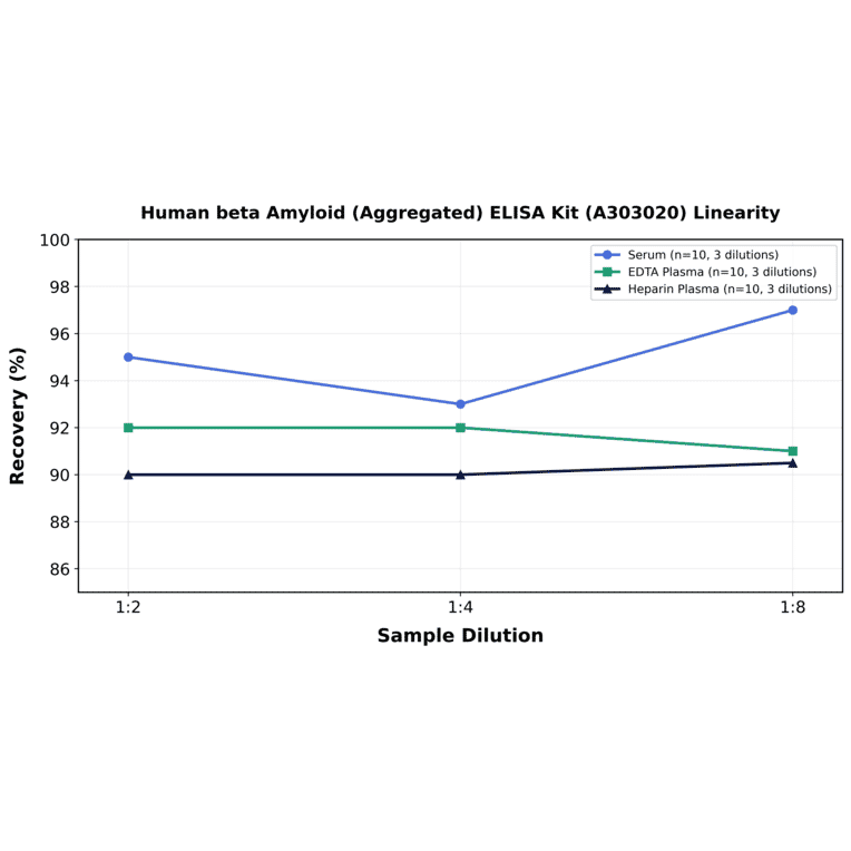 Linearity - Human beta Amyloid (Aggregated) ELISA Kit (A303020) - Antibodies.com