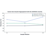 Linearity - Human beta Amyloid (Aggregated) ELISA Kit (A303020) - Antibodies.com