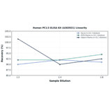 Linearity - Human PC1/3 ELISA Kit (A303021) - Antibodies.com