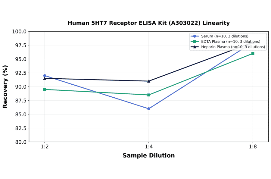 Linearity - Human 5HT7 Receptor ELISA Kit (A303022) - Antibodies.com