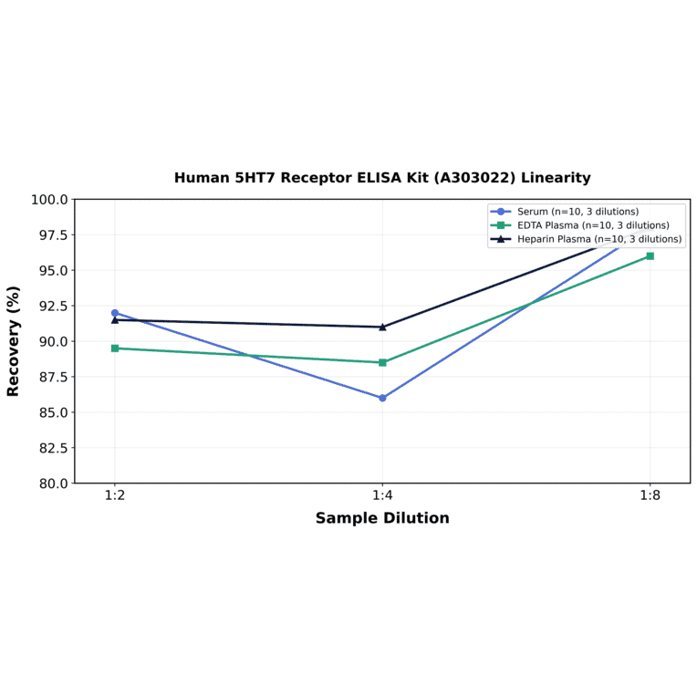 Linearity - Human 5HT7 Receptor ELISA Kit (A303022) - Antibodies.com