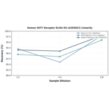 Linearity - Human 5HT7 Receptor ELISA Kit (A303022) - Antibodies.com