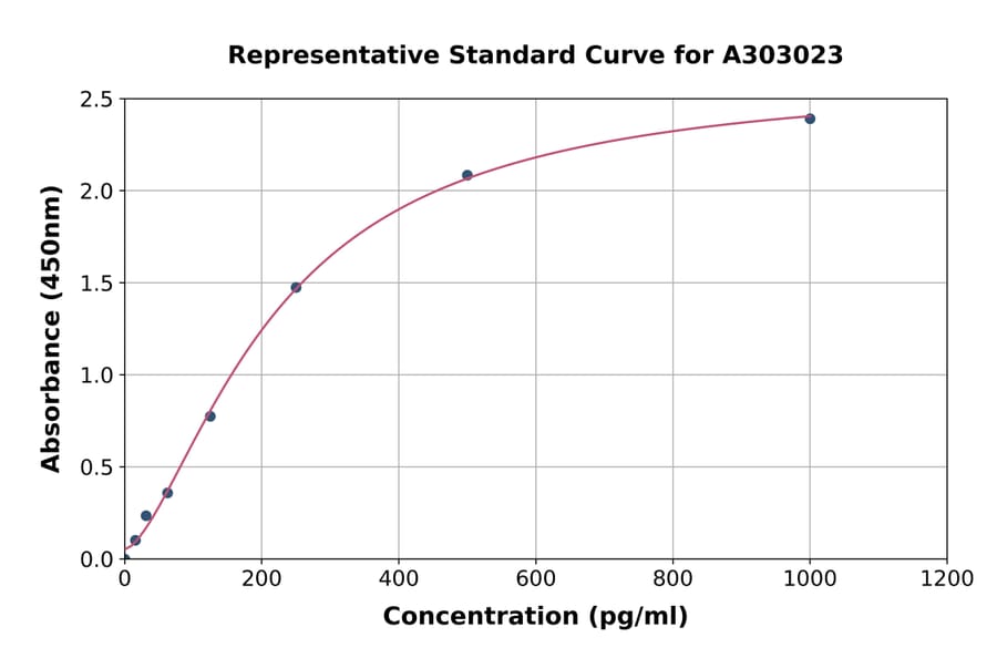 Standard Curve - Human Tau (1-441) ELISA Kit (A303023) - Antibodies.com
