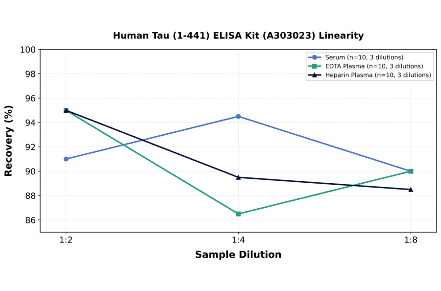 Linearity - Human Tau (1-441) ELISA Kit (A303023) - Antibodies.com