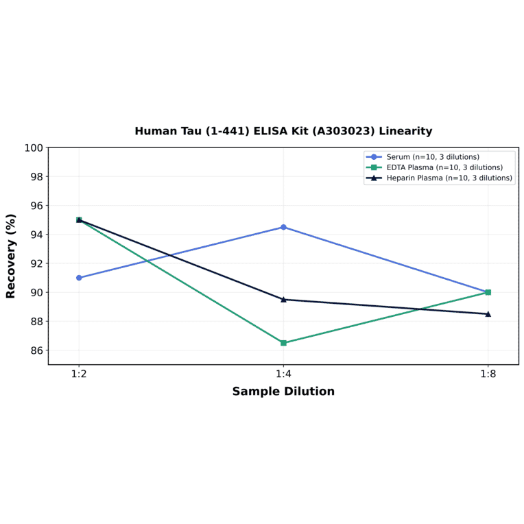 Linearity - Human Tau (1-441) ELISA Kit (A303023) - Antibodies.com