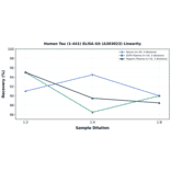Linearity - Human Tau (1-441) ELISA Kit (A303023) - Antibodies.com