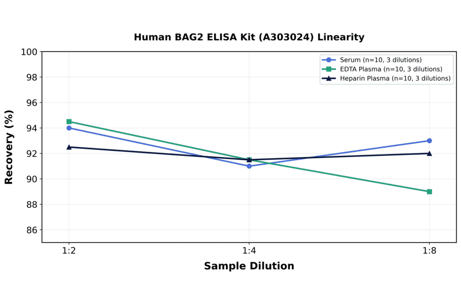 Linearity - Human BAG2 ELISA Kit (A303024) - Antibodies.com