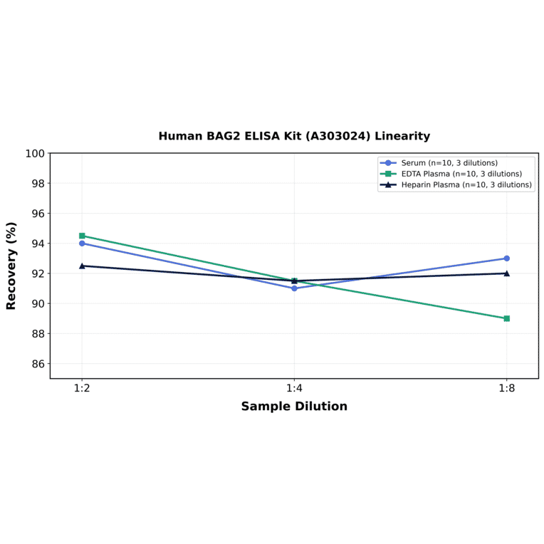 Linearity - Human BAG2 ELISA Kit (A303024) - Antibodies.com