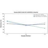 Linearity - Human BAG2 ELISA Kit (A303024) - Antibodies.com