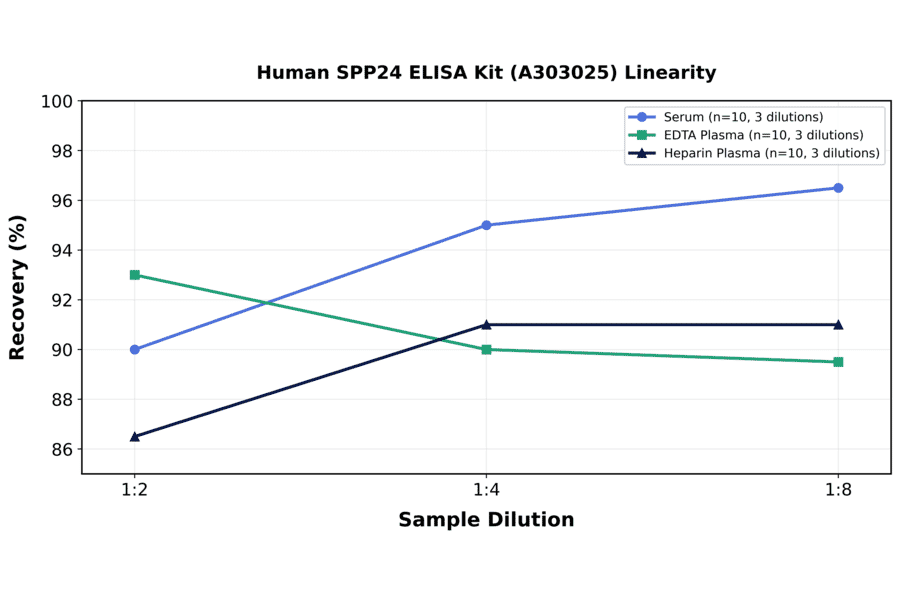 Linearity - Human SPP24 ELISA Kit (A303025) - Antibodies.com