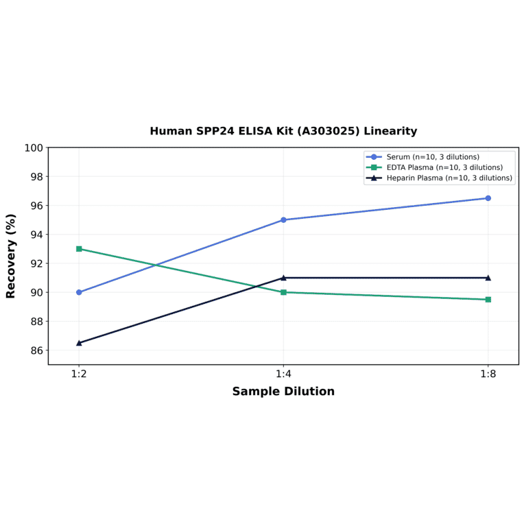 Linearity - Human SPP24 ELISA Kit (A303025) - Antibodies.com