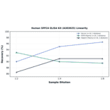 Linearity - Human SPP24 ELISA Kit (A303025) - Antibodies.com