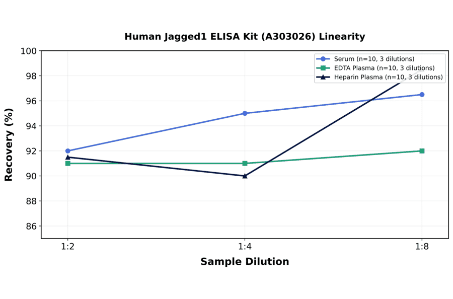 Linearity - Human Jagged1 ELISA Kit (A303026) - Antibodies.com