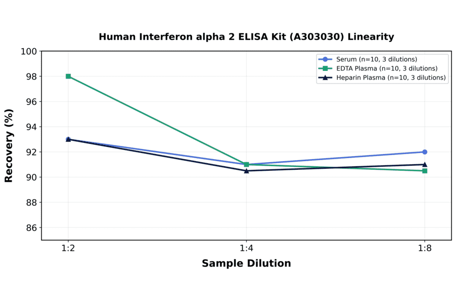 Linearity - Human Interferon alpha 2 ELISA Kit (A303030) - Antibodies.com