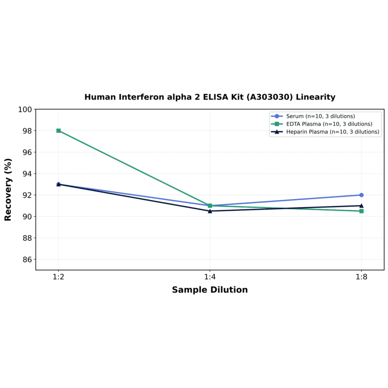 Linearity - Human Interferon alpha 2 ELISA Kit (A303030) - Antibodies.com