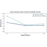 Linearity - Human Interferon alpha 2 ELISA Kit (A303030) - Antibodies.com