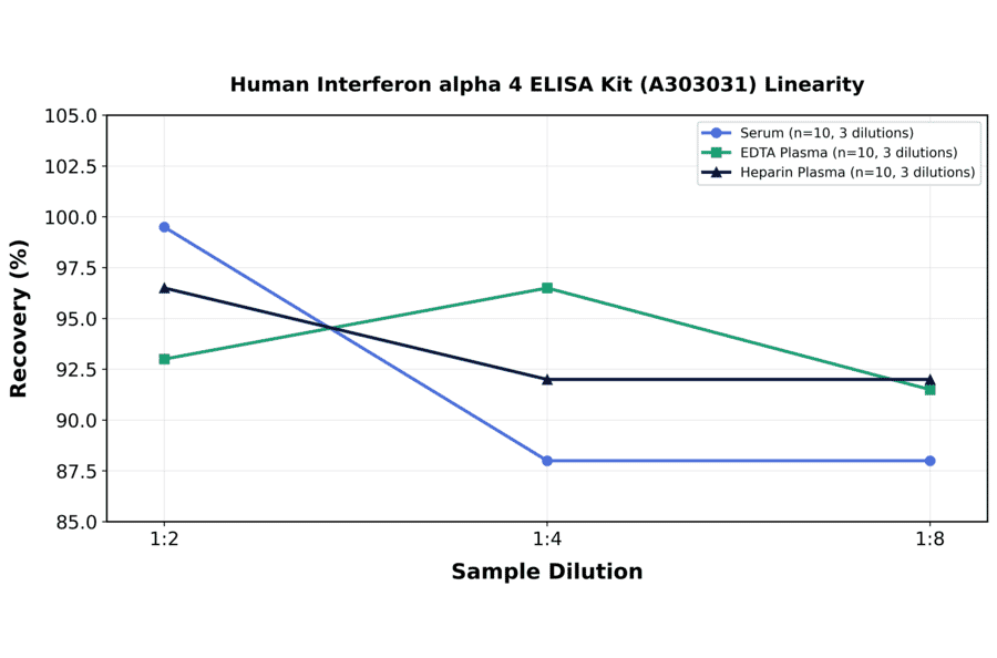 Linearity - Human Interferon alpha 4 ELISA Kit (A303031) - Antibodies.com