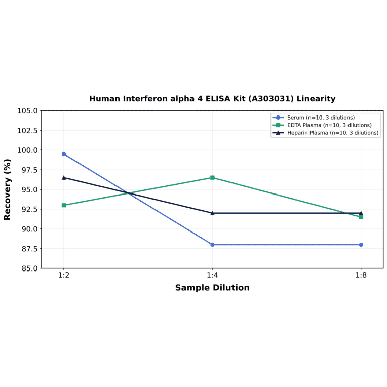 Linearity - Human Interferon alpha 4 ELISA Kit (A303031) - Antibodies.com