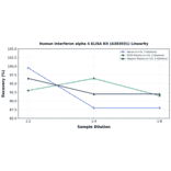 Linearity - Human Interferon alpha 4 ELISA Kit (A303031) - Antibodies.com