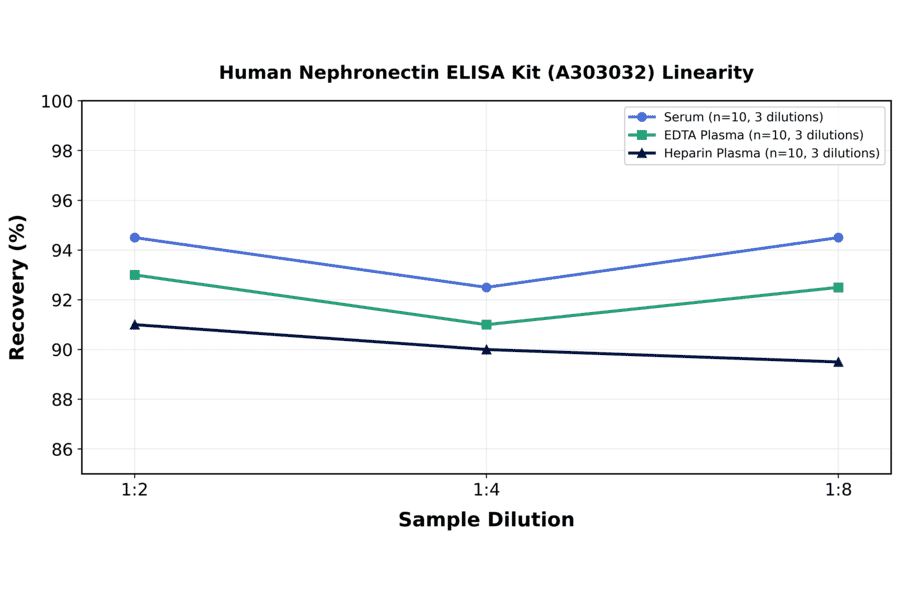 Linearity - Human Nephronectin ELISA Kit (A303032) - Antibodies.com