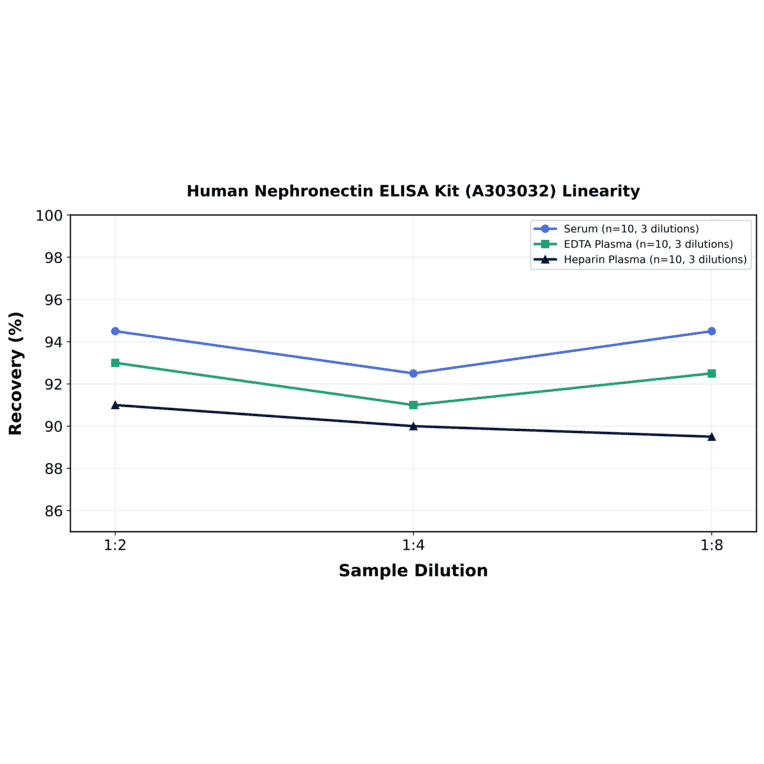 Linearity - Human Nephronectin ELISA Kit (A303032) - Antibodies.com