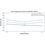 Linearity - Human Nephronectin ELISA Kit (A303032) - Antibodies.com