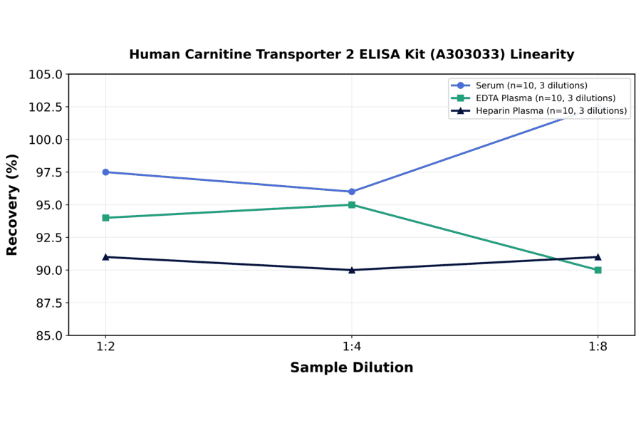 Linearity - Human Carnitine Transporter 2 ELISA Kit (A303033) - Antibodies.com