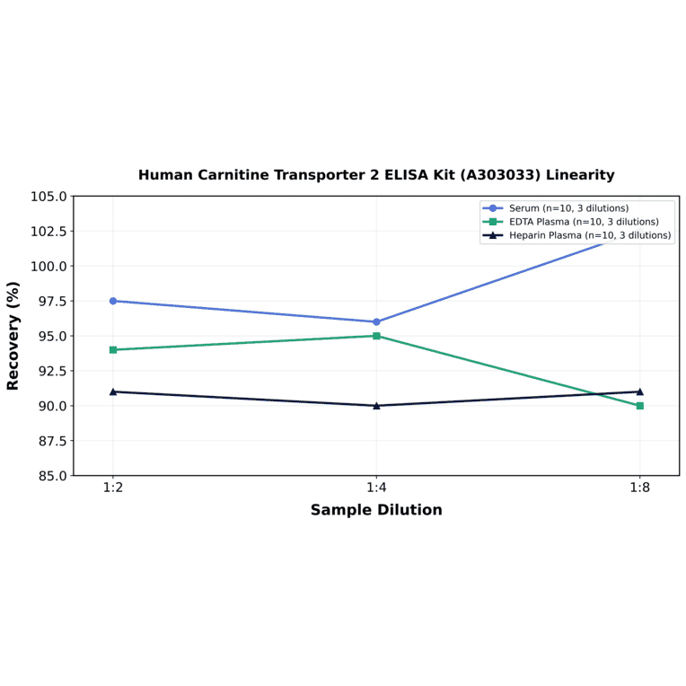 Linearity - Human Carnitine Transporter 2 ELISA Kit (A303033) - Antibodies.com