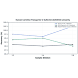 Linearity - Human Carnitine Transporter 2 ELISA Kit (A303033) - Antibodies.com