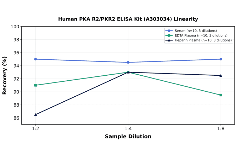 Linearity - Human PKA R2/PKR2 ELISA Kit (A303034) - Antibodies.com
