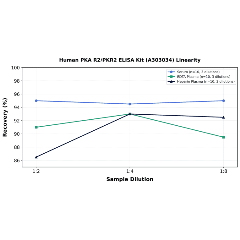 Linearity - Human PKA R2/PKR2 ELISA Kit (A303034) - Antibodies.com