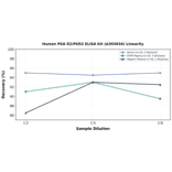 Linearity - Human PKA R2/PKR2 ELISA Kit (A303034) - Antibodies.com