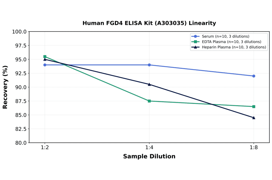 Linearity - Human FGD4 ELISA Kit (A303035) - Antibodies.com