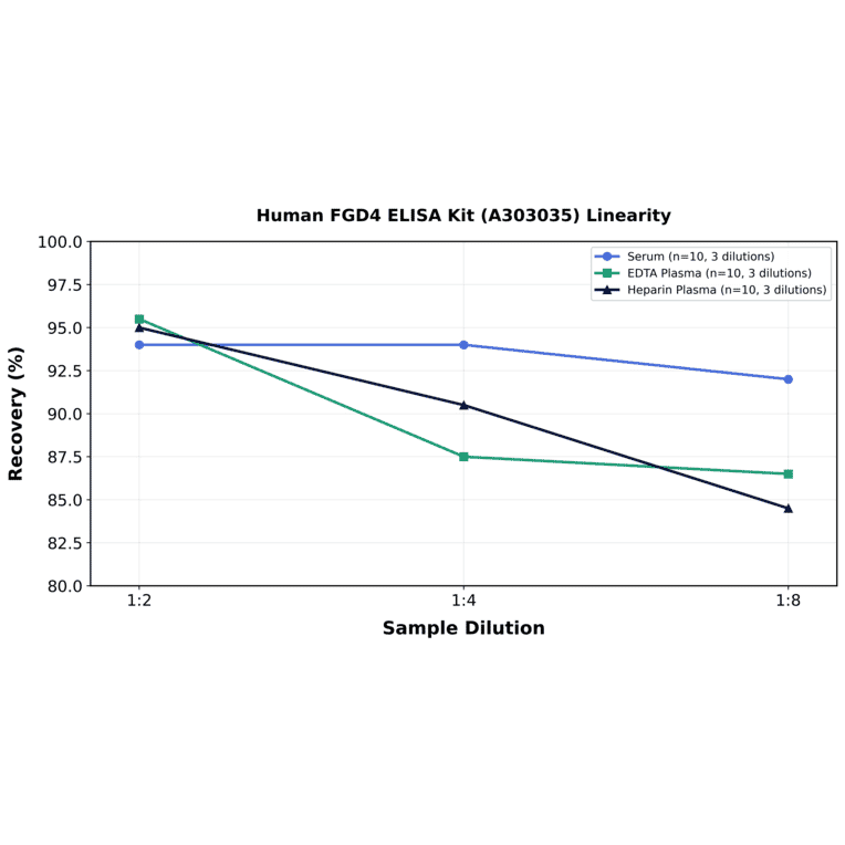 Linearity - Human FGD4 ELISA Kit (A303035) - Antibodies.com