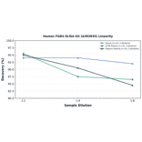 Linearity - Human FGD4 ELISA Kit (A303035) - Antibodies.com