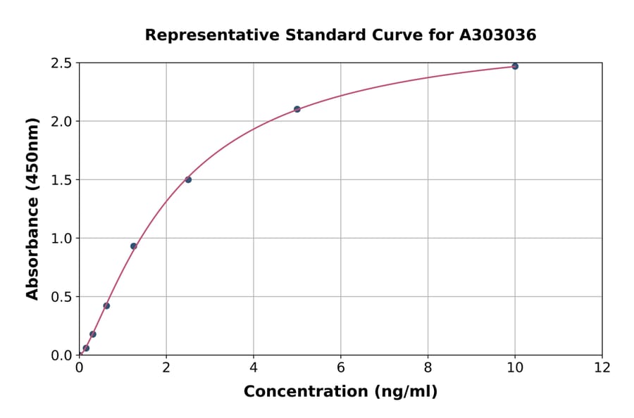Standard Curve - Human Claudin 15 ELISA Kit (A303036) - Antibodies.com