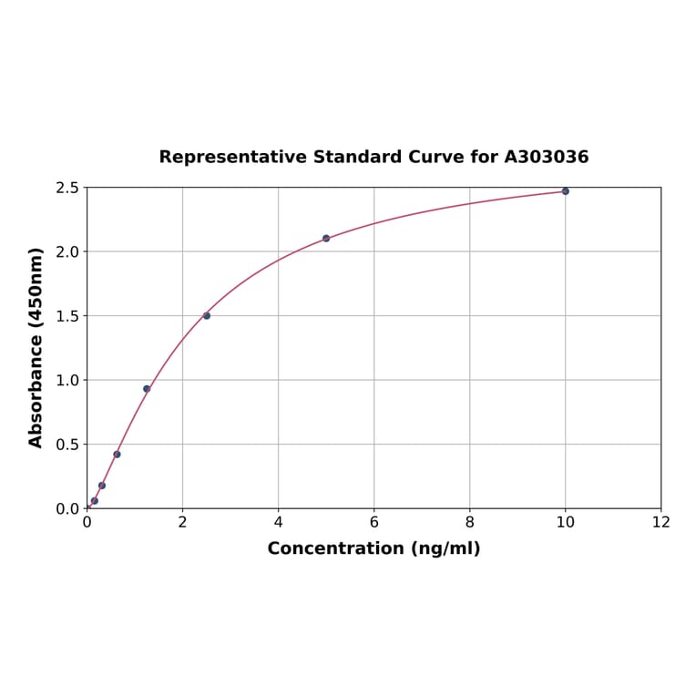Standard Curve - Human Claudin 15 ELISA Kit (A303036) - Antibodies.com
