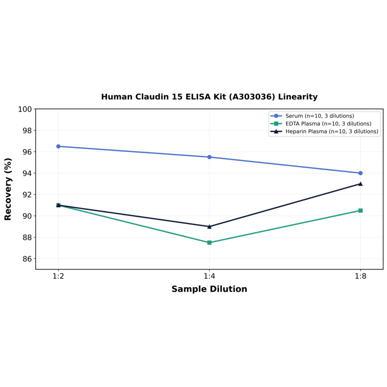 Linearity - Human Claudin 15 ELISA Kit (A303036) - Antibodies.com